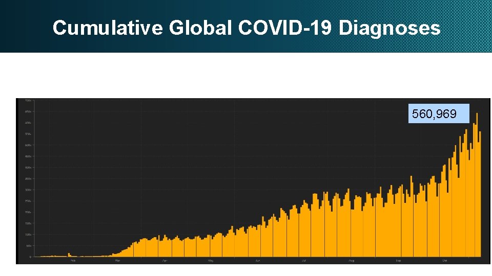 Cumulative Global COVID-19 Diagnoses 700 K 600 K 500 K 400 K 300 K