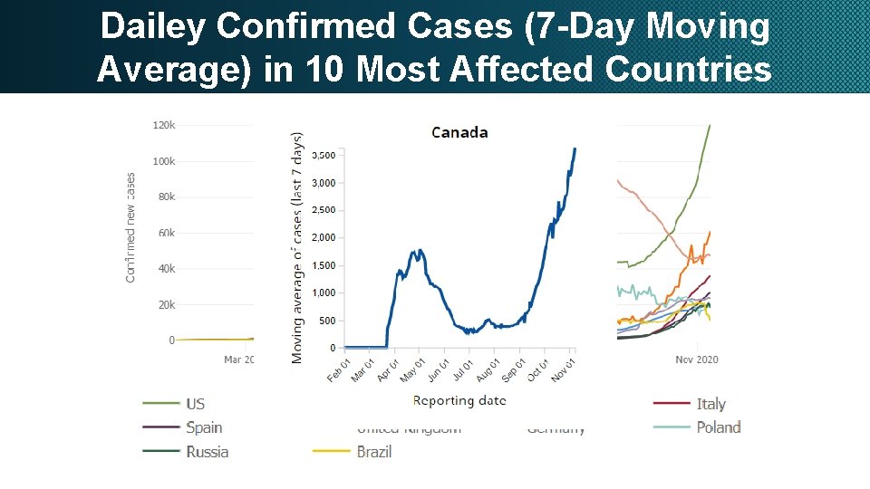 Dailey Confirmed Cases (7 -Day Moving Average) in 10 Most Affected Countries 