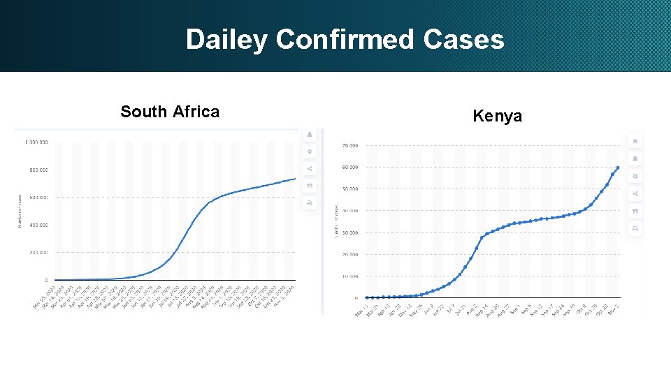 Dailey Confirmed Cases South Africa Kenya 