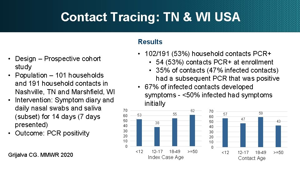 Contact Tracing: TN & WI USA Results • Design – Prospective cohort study •