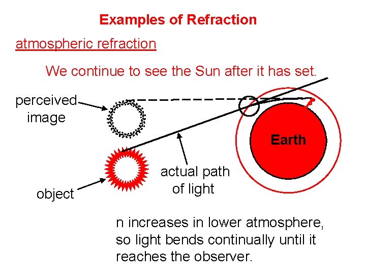Examples of Refraction atmospheric refraction We continue to see the Sun after it has