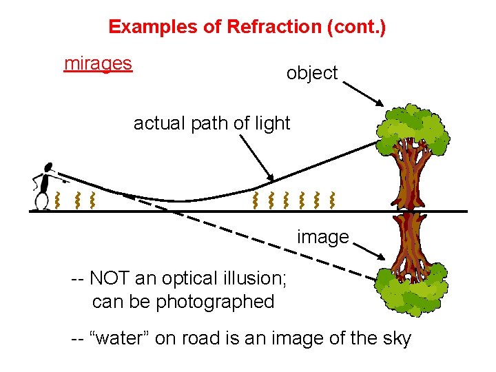 Examples of Refraction (cont. ) mirages object actual path of light image -- NOT