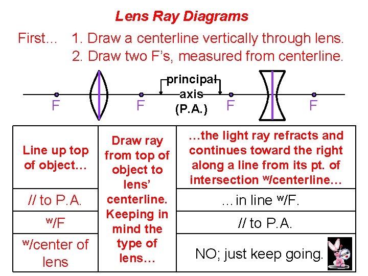 Lens Ray Diagrams First… 1. Draw a centerline vertically through lens. 2. Draw two