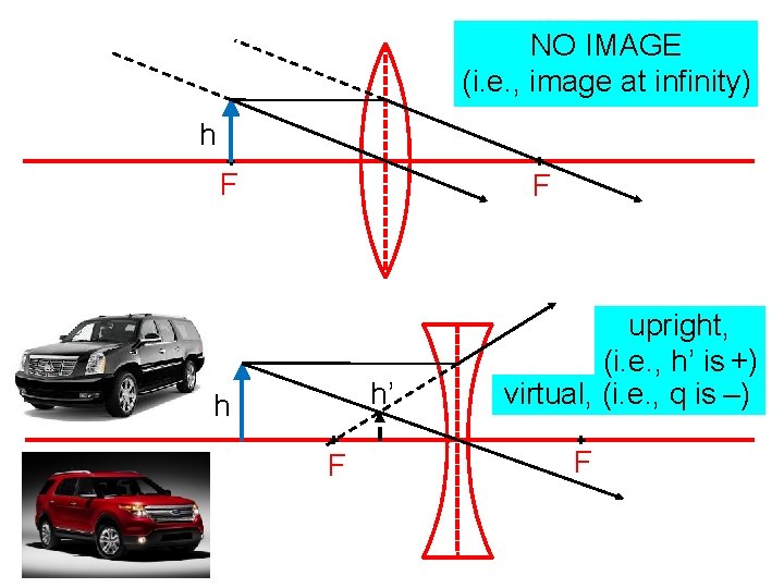 NO IMAGE (i. e. , image at infinity) h F F h’ h F