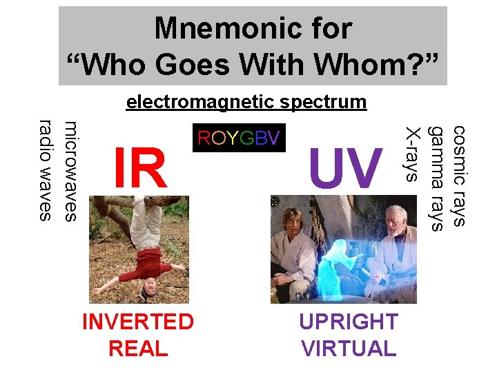 Mnemonic for “Who Goes With Whom? ” electromagnetic spectrum INVERTED REAL UV UPRIGHT VIRTUAL