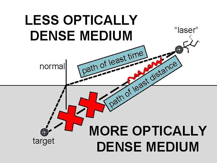 LESS OPTICALLY DENSE MEDIUM normal “laser” e m i t ast le f o
