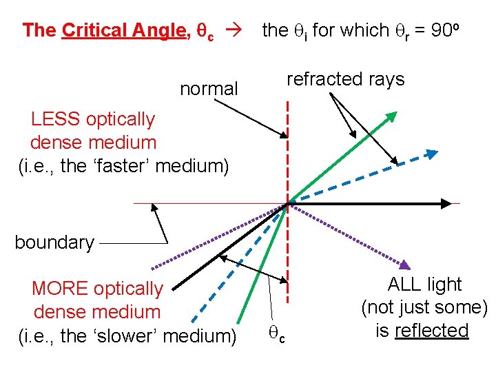 The Critical Angle, qc the qi for which qr = 90 o refracted rays
