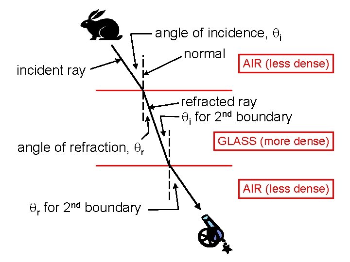 angle of incidence, qi normal incident ray AIR (less dense) refracted ray qi for