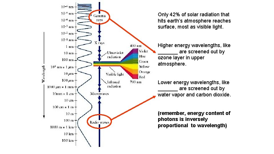 Only 42% of solar radiation that hits earth’s atmosphere reaches surface, most as visible