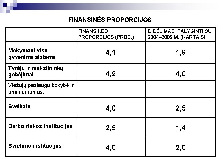 FINANSINĖS PROPORCIJOS (PROC. ) DIDĖJIMAS, PALYGINTI SU 2004– 2006 M. (KARTAIS) Mokymosi visą gyvenimą