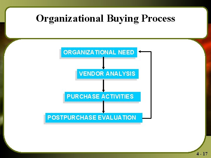 Organizational Buying Process ORGANIZATIONAL NEED VENDOR ANALYSIS PURCHASE ACTIVITIES POSTPURCHASE EVALUATION 4 - 17