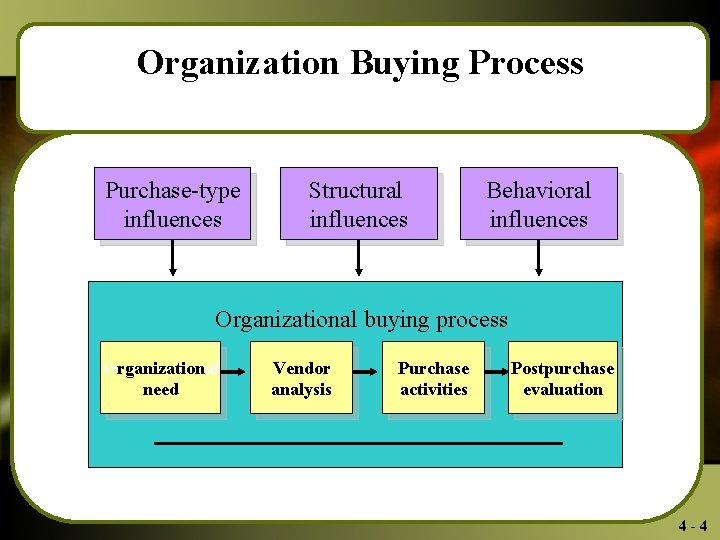 Organization Buying Process Purchase-type influences Structural influences Behavioral influences Organizational buying process Organizational need