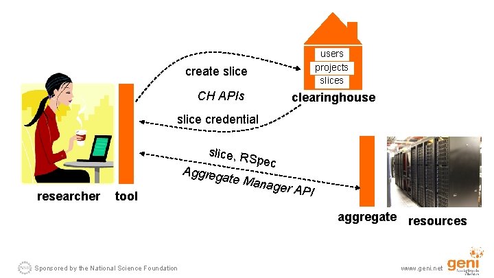 users projects slices create slice CH APIs clearinghouse slice credential slice, R S Aggreg