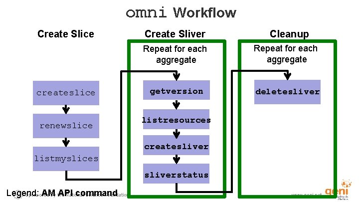 omni Workflow Create Slice createslice renewslice Create Sliver Cleanup Repeat for each aggregate getversion