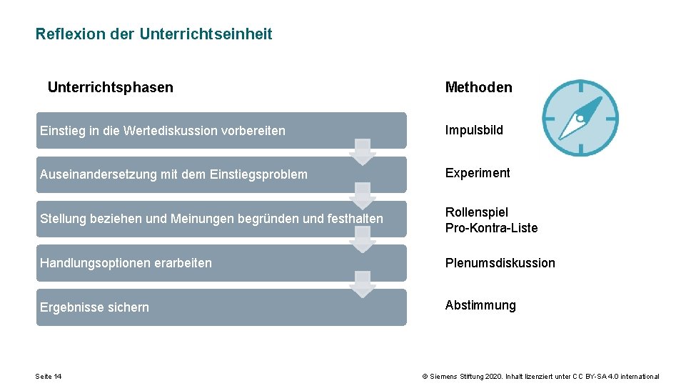 Reflexion der Unterrichtseinheit Unterrichtsphasen Methoden Einstieg in die Wertediskussion vorbereiten Impulsbild Auseinandersetzung mit dem