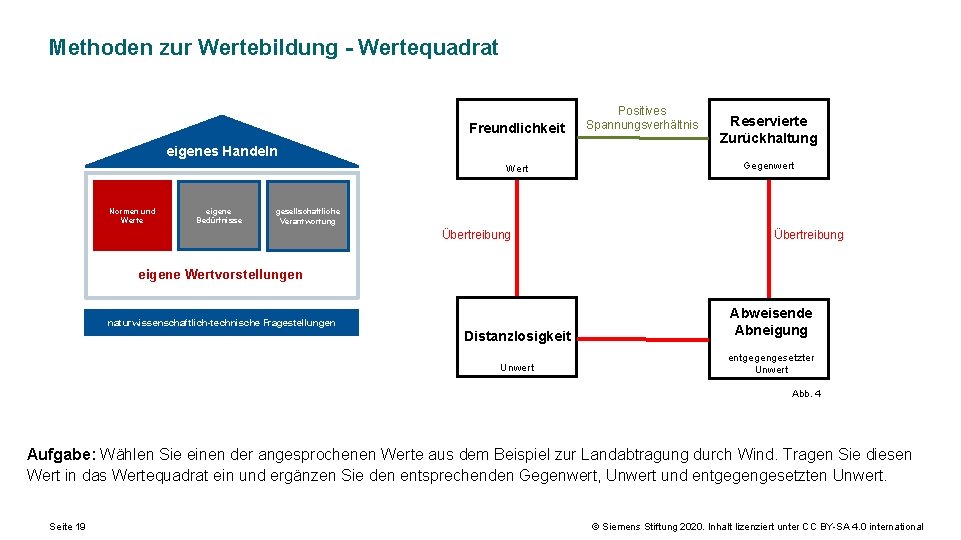 Methoden zur Wertebildung - Wertequadrat Freundlichkeit eigenes Handeln Wert Normen und Werte eigene Bedürfnisse