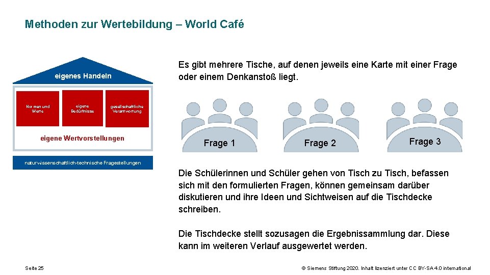 Methoden zur Wertebildung – World Café eigenes Handeln Normen und Werte eigene Bedürfnisse Es