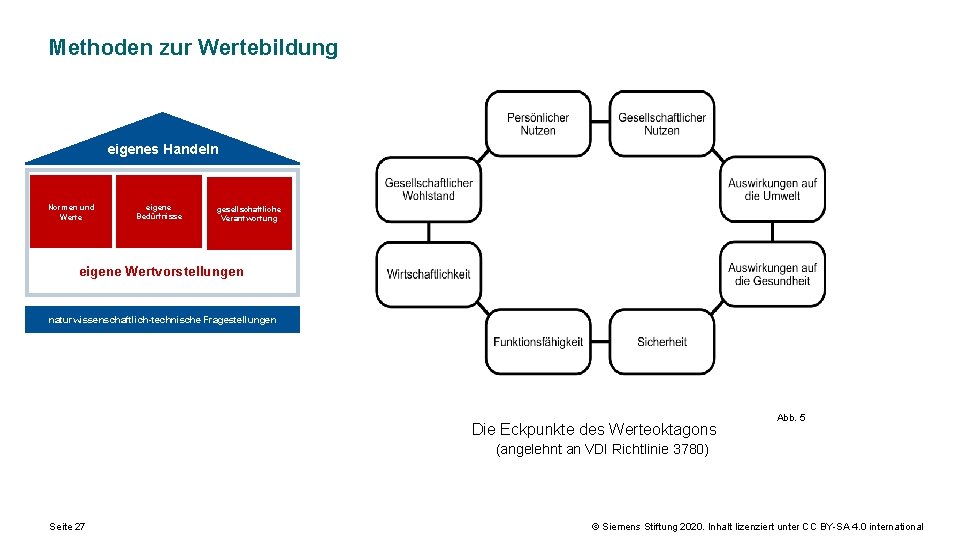 Methoden zur Wertebildung eigenes Handeln Normen und Werte eigene Bedürfnisse gesellschaftliche. Gesellschaftl Verantwortung eigene