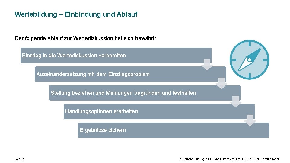 Wertebildung – Einbindung und Ablauf Der folgende Ablauf zur Wertediskussion hat sich bewährt: Einstieg