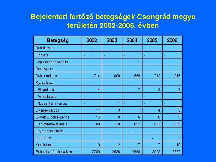 Bejelentett fertőző betegségek Csongrád megye területén 2002 -2006. évben Betegség Botulizmus 2002 2003 2004