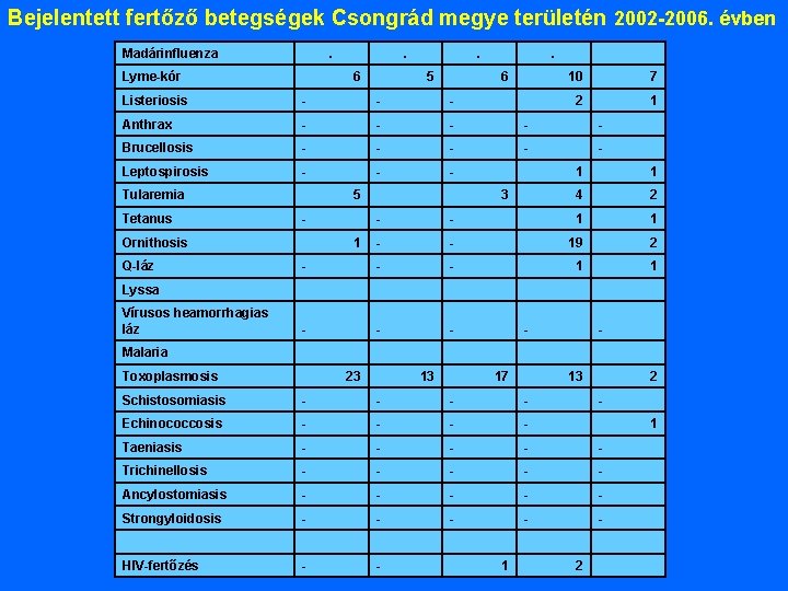 Bejelentett fertőző betegségek Csongrád megye területén 2002 -2006. évben Madárinfluenza . Lyme-kór . 6