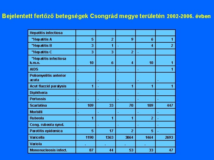 Bejelentett fertőző betegségek Csongrád megye területén 2002 -2006. évben Hepatitis infectiosa "Hepatitis A 5