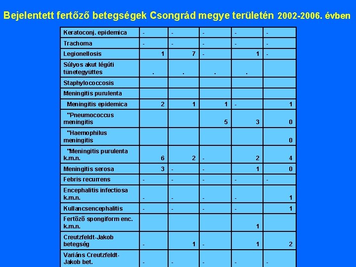 Bejelentett fertőző betegségek Csongrád megye területén 2002 -2006. évben Keratoconj. epidemica - - -