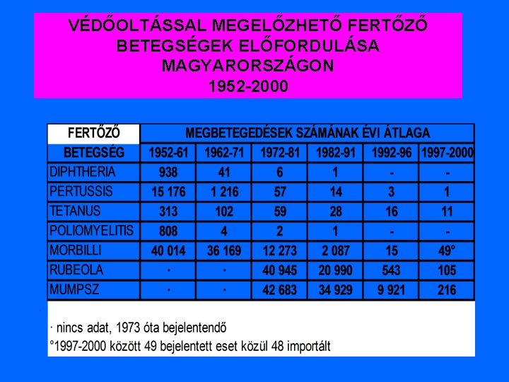 VÉDŐOLTÁSSAL MEGELŐZHETŐ FERTŐZŐ BETEGSÉGEK ELŐFORDULÁSA MAGYARORSZÁGON 1952 -2000 ˙ 