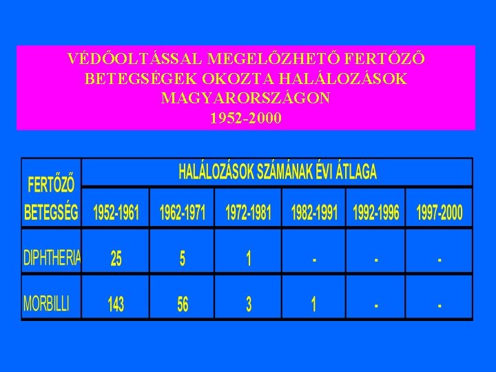 VÉDŐOLTÁSSAL MEGELŐZHETŐ FERTŐZŐ BETEGSÉGEK OKOZTA HALÁLOZÁSOK MAGYARORSZÁGON 1952 -2000 