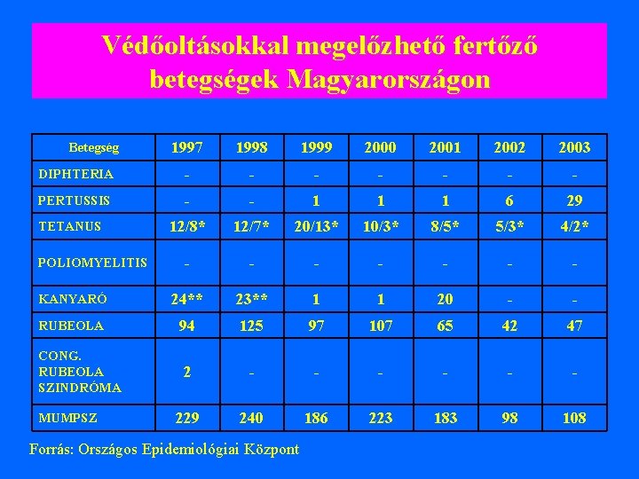 Védőoltásokkal megelőzhető fertőző betegségek Magyarországon 1997 1998 1999 2000 2001 2002 2003 DIPHTERIA -