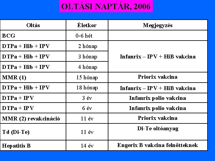 OLTÁSI NAPTÁR, 2006 Oltás BCG Életkor Megjegyzés 0 -6 hét DTPa + Hib +