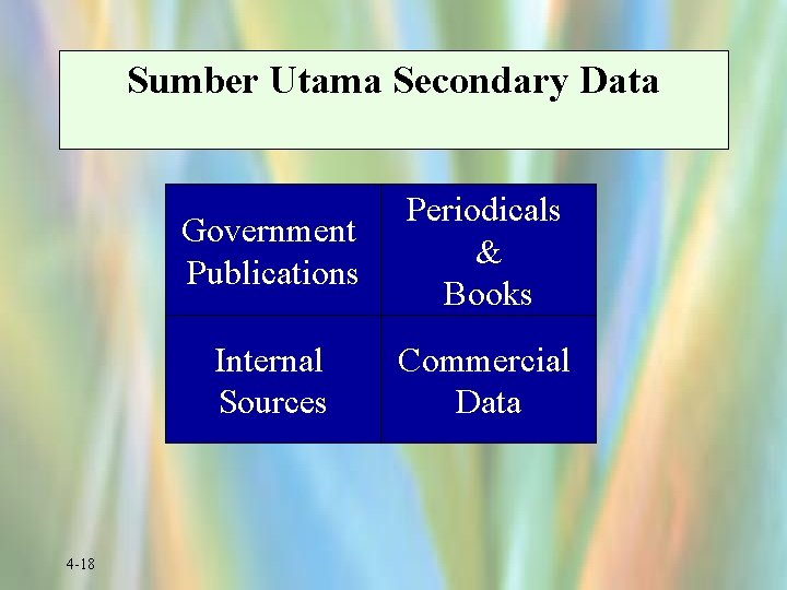 Sumber Utama Secondary Data 4 -18 Government Publications Periodicals & Books Internal Sources Commercial