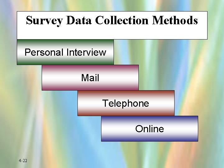 Survey Data Collection Methods Personal Interview Mail Telephone Online 4 -22 