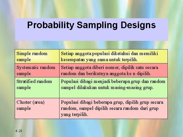 Probability Sampling Designs Simple random sample Setiap anggota populasi diketahui dan memiliki kesempatan yang