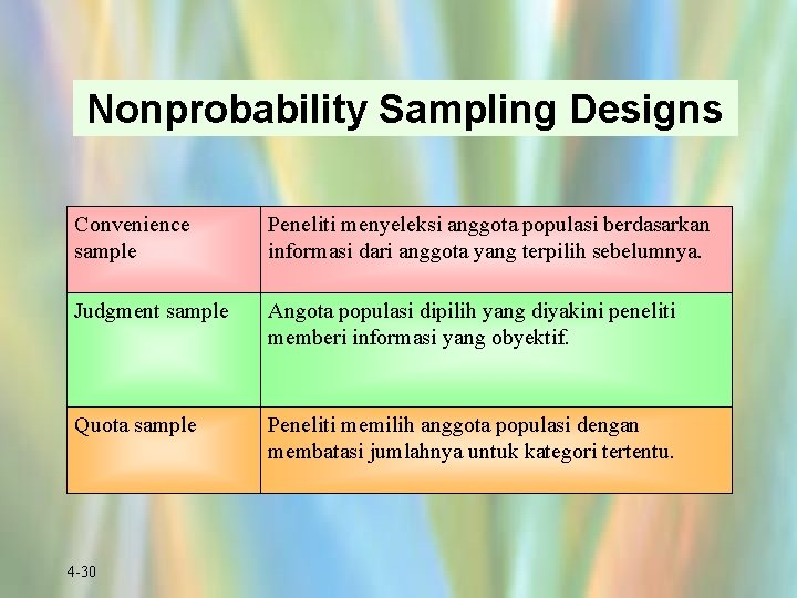 Nonprobability Sampling Designs Convenience sample Peneliti menyeleksi anggota populasi berdasarkan informasi dari anggota yang