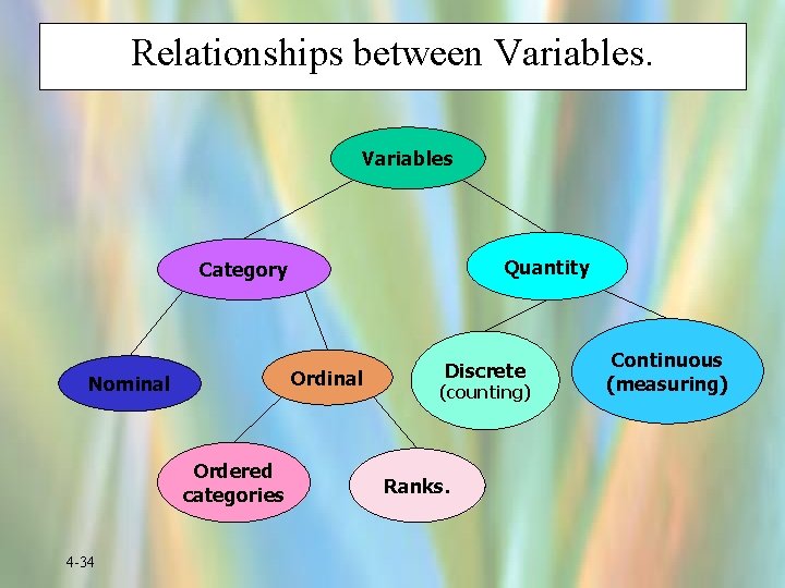 Relationships between Variables Quantity Category Ordinal Nominal Ordered categories 4 -34 Discrete (counting) Ranks.