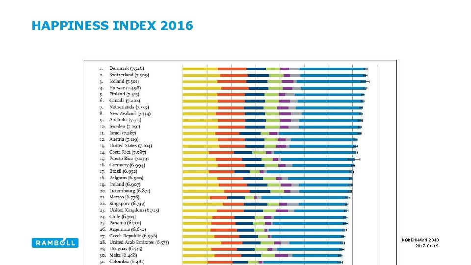 HAPPINESS INDEX 2016 KØBENHAVN 2040 2017 -04 -19 