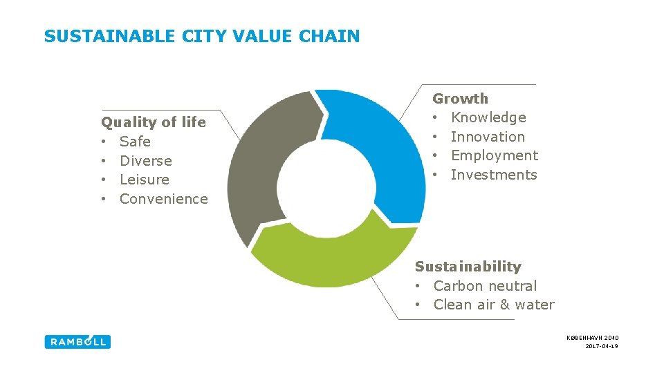 SUSTAINABLE CITY VALUE CHAIN Quality of life • Safe • Diverse • Leisure •