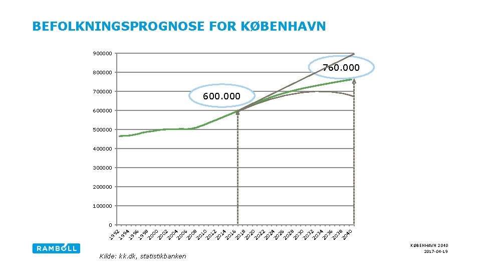 BEFOLKNINGSPROGNOSE FOR KØBENHAVN 900000 760. 000 800000 700000 600000 500000 400000 300000 200000 100000