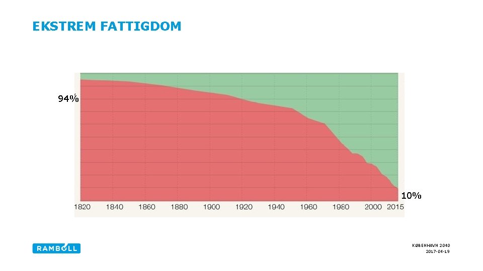 EKSTREM FATTIGDOM 94% 10% KØBENHAVN 2040 2017 -04 -19 