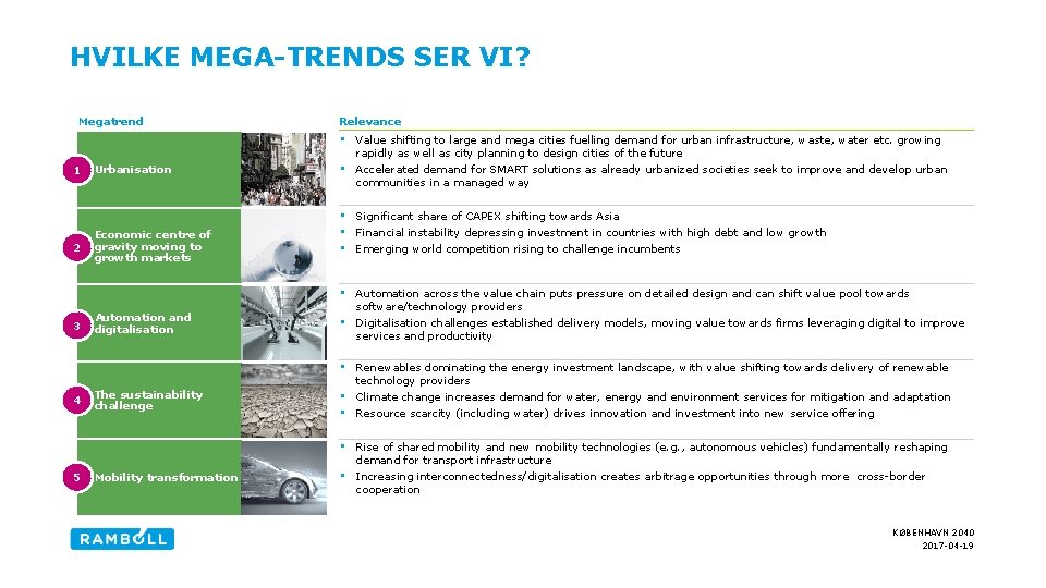 HVILKE MEGA-TRENDS SER VI? Megatrend 1 2 3 4 5 Urbanisation Economic centre of