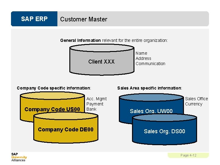 SAP ERP Customer Master General Information relevant for the entire organization: Client XXX Company
