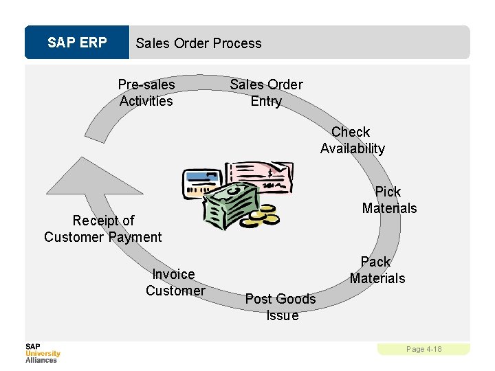 SAP ERP Sales Order Process Pre-sales Activities Sales Order Entry Check Availability Pick Materials