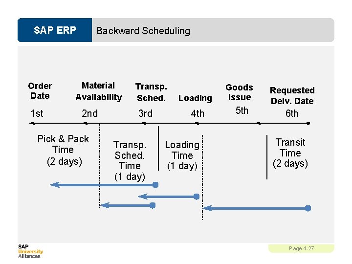 SAP ERP Order Date 1 st Backward Scheduling Material Availability 2 nd Pick &