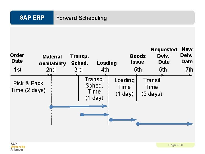 SAP ERP Order Date 1 st Forward Scheduling Transp. Material Availability Sched. Pick &