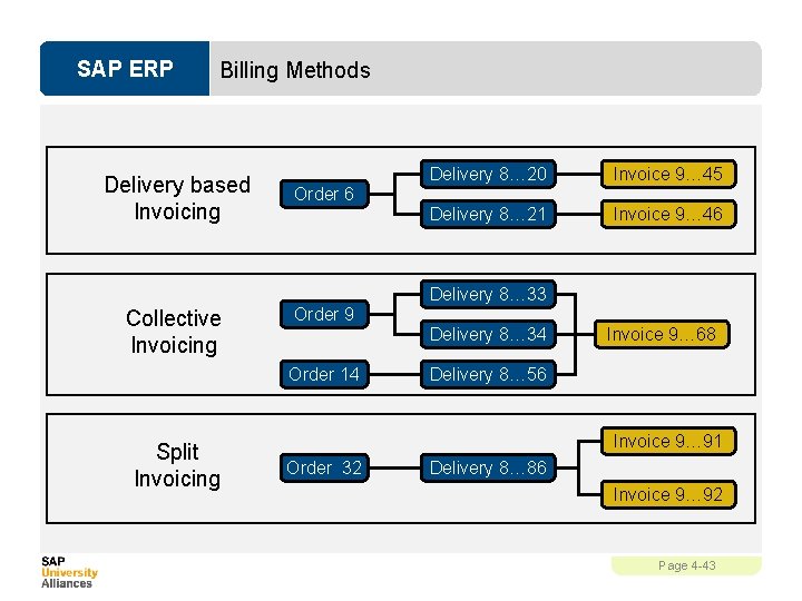 SAP ERP Billing Methods Delivery based Invoicing Delivery 8… 20 Invoice 9… 45 Delivery