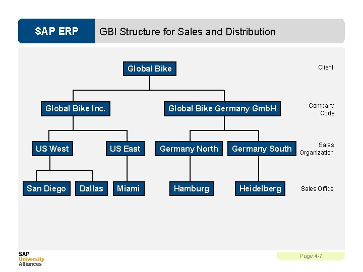 SAP ERP GBI Structure for Sales and Distribution Client Global Bike Inc. US West