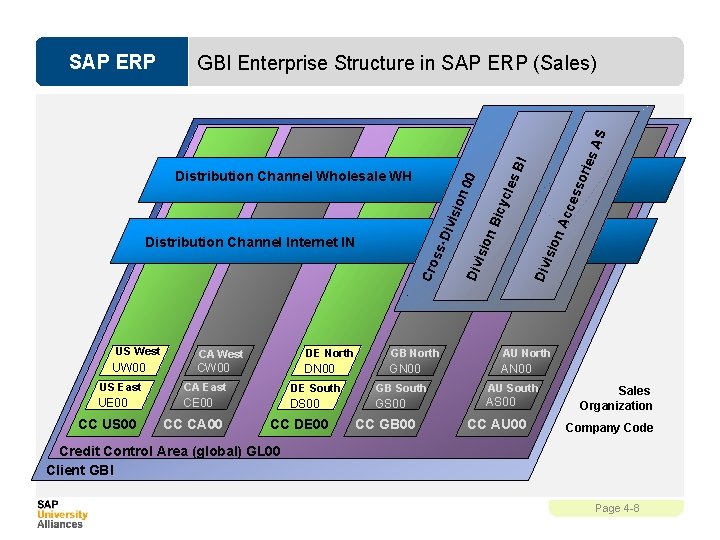 GBI Enterprise Structure in SAP ERP (Sales) US West UW 00 n. A cce