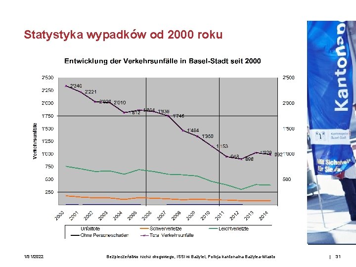 Statystyka wypadków od 2000 roku 1/31/2022 Bezpieczeństwo ruchu drogowego, ISSI w Bazylei, Policja kantonalna