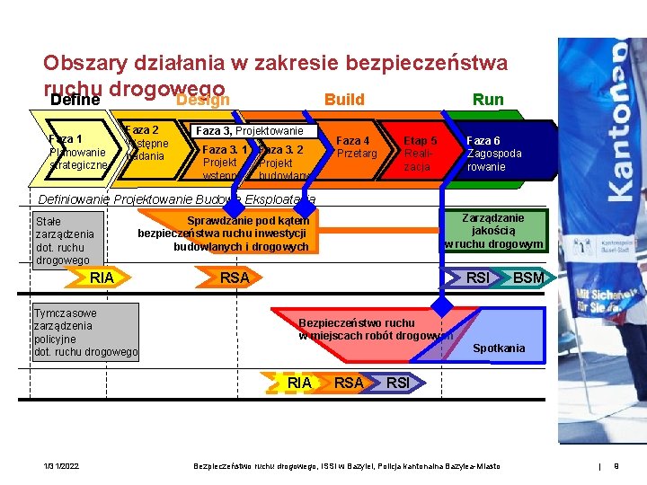 Obszary działania w zakresie bezpieczeństwa ruchu drogowego Define Design Build Run Faza 1 Planowanie